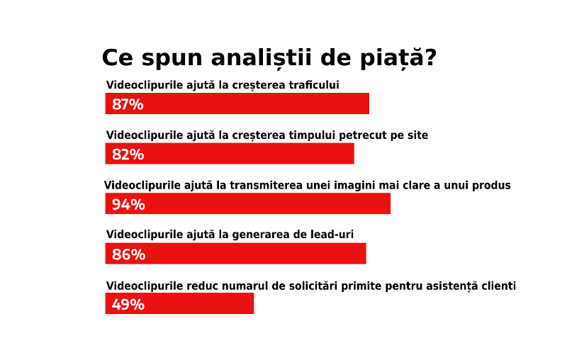 Analiza piata video